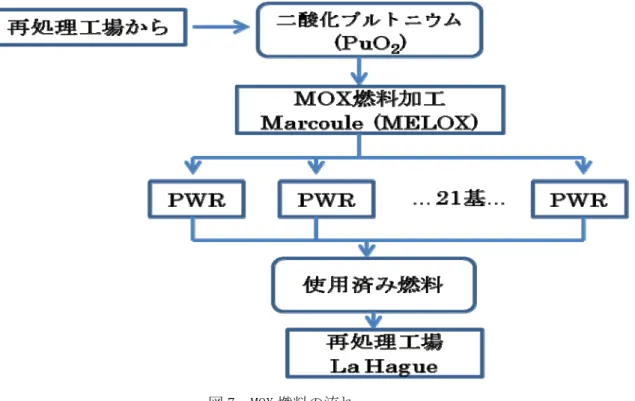 図 7 に MOX 燃料の流れを示した。 