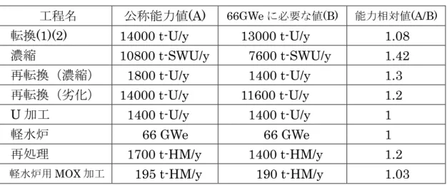 表  4   核燃料サイクル施設能力の相対値 