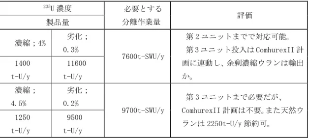 表 5   66GWe 維持への Georges Besse II 濃縮工場の貢献 