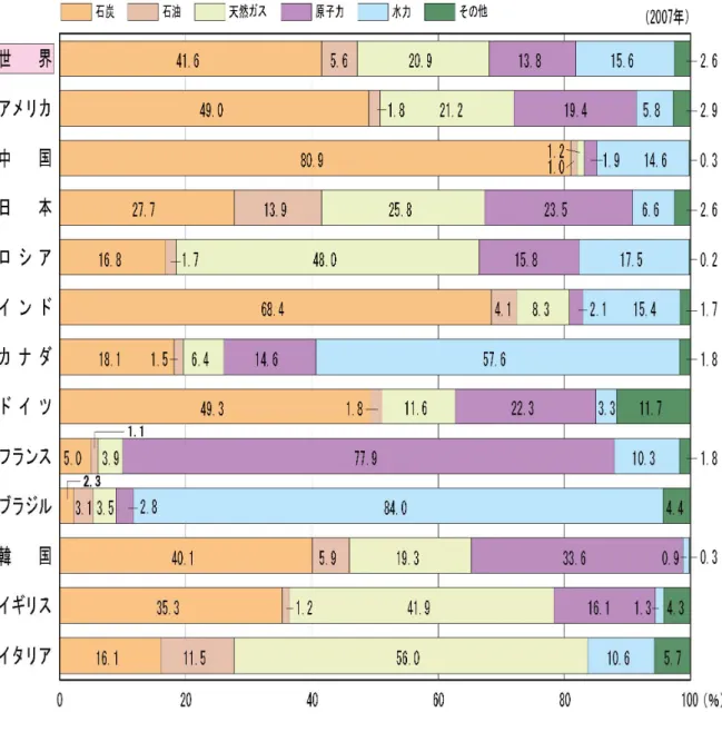 図  1  主要国の電源別発電電力量の構成比 