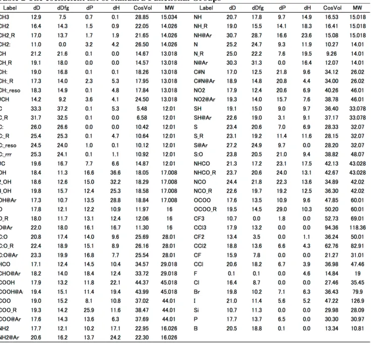 Table 2 The coefficient list of standard Functional Groups 