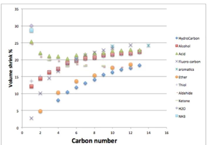 Fig. 1 The volume difference between theoretical  COSMO volume and molar volume used in HSP