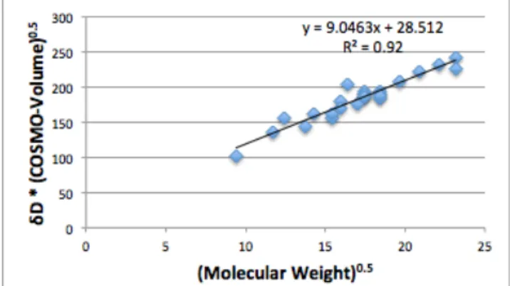 Fig. 8 The relationship between square root of  molecular weight and boiling point 