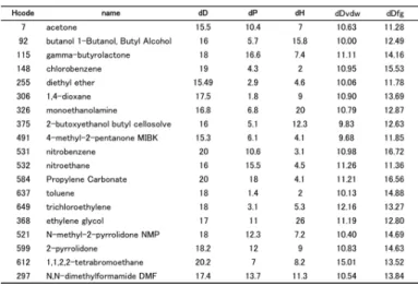 Table 1 The typical 19 kinds of solvents