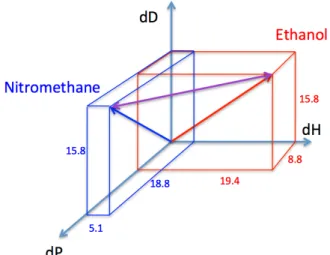 Fig. 14 The radius of Hansen’s dissolving sphere  多くの場合、溶解球の半径は、より短くなることが判 明した。 HSP 距離の式としては Distance 2017 の方が優れ ており，しかも，4.0 という係数の無い、熱力学的に 健全な式となっている事が明らかとなった。      Distance 1967 と Distance 2017 とで大きく異なる溶媒 は、δ D  >19 となる溶媒である。 ポリマーの溶解性を調 べた 88 種の溶媒の中には