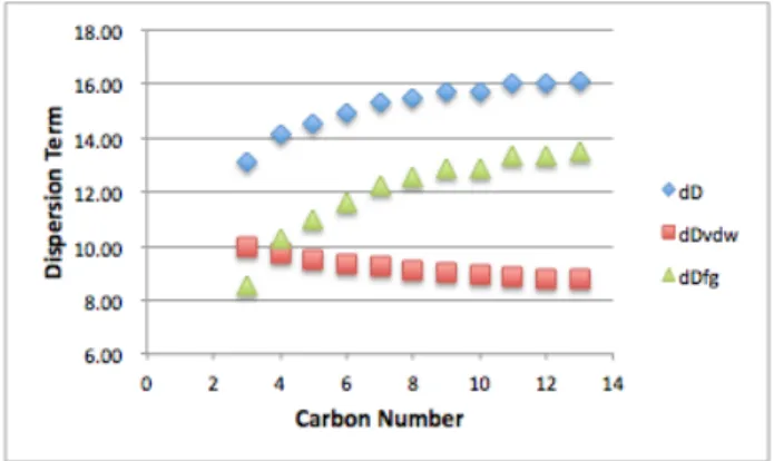 Fig. 10 The normal alkanes’  δ D,   δ D vdw  and δ D fg. もともと、原子団寄与法によって推定できるのは δ Dfg の項である。δ Dvdw の項は、分子が大きくなるにつれて 減少する項である。 これら 2 つの項を足し合わせた δ D 項は、グループ寄与法では適切に推算できない。パ ーフルオロ化合物は δ Dfg 項をほとんど持たず δ Dvdw 項の みを有するので、計算で出した δ D 値は大きな誤差を示 す。  δ Dvdw は、分子量および 