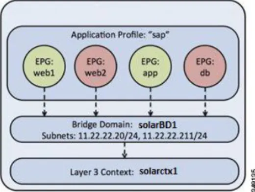 図 3： ブリッジ ドメイン、サブネット、およびレイヤ 3 コンテキスト