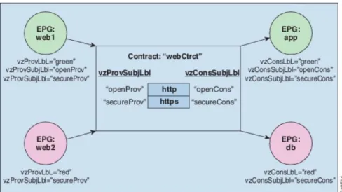 図 4 : EPG/EPG 通信を決定するラベルとコントラクト