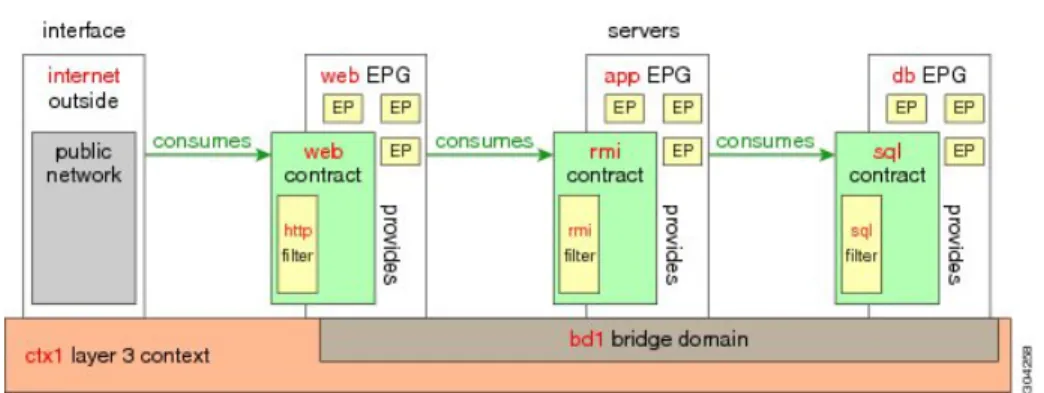 図 8 : Three-Tier アプリケーションの図 http 用のフィルタを作成するパラメータ この例での http 用のフィルタを作成するパラメータは次のとおりです。 http のフィルタパラメータ名 名前 http エントリの数 2 Dport-80 Dport-443エントリ名 IPEthertype tcp tcpプロトコル http https宛先ポート rmi および sql 用のフィルタを作成するパラメータ この例での rmi および sql 用のフィルタを作成するパラメータは次のとおりで
