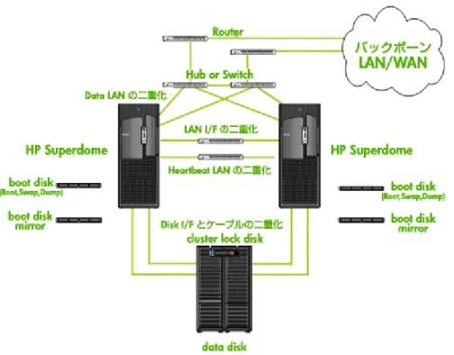 図 1.2  2 ノード Serviceguard クラスタ(クォーラムサーバ使用) 