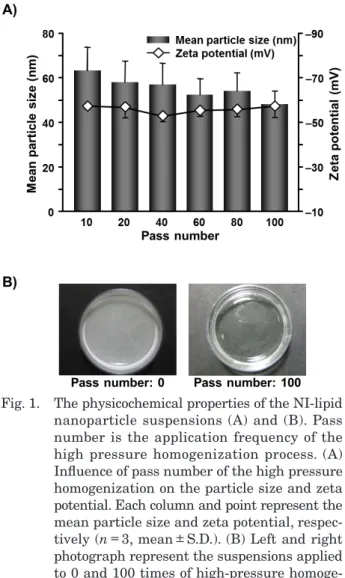 Fig. 2.　  Plasma concentration-time profiles of NI in  rats. (A) Oral administration, and (B)  intrave-nous administration