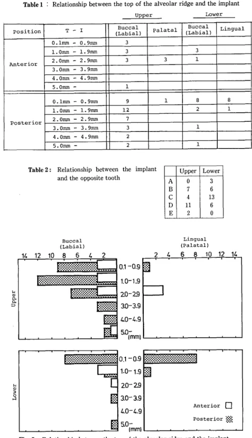 Table l：Relationship between the top of the alveolar ridge and the implant                                Upper      Lowe「