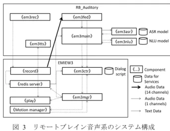 Figure 2    System structure of auditory and dialog control  functions on Remote Brain Auditory and EMIEW3