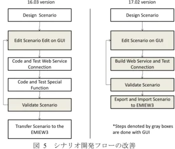 Figure 4    GUI of Dialog scenario editor (left: states and  transitions, right: state transition condition of the link)