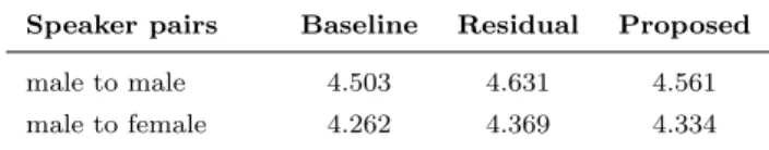 Table 2 Results of objective evaluations by mel-cepstral dis- dis-tortion [dB]