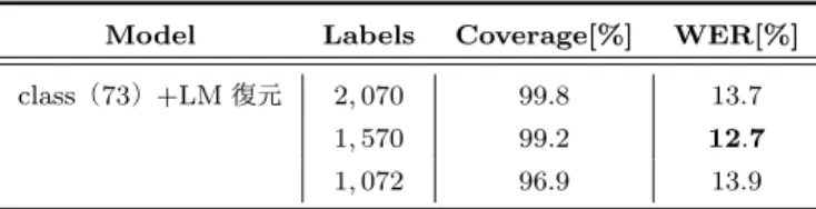 表 1 HMM-DNN との比較 Model Labels WER[%]