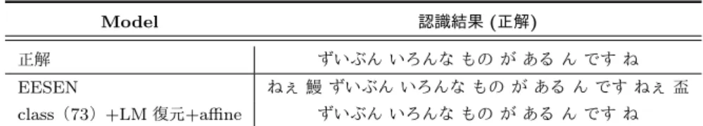 表 3 認識結果の比較 Model 認識結果 ( 正解 ) 正解 ずいぶん いろんな もの が ある ん です ね EESEN ねぇ 鰻 ずいぶん いろんな もの が ある ん です ねぇ 盃 class （ 73 ） +LM 復元 +aﬃne ずいぶん いろんな もの が ある ん です ね FRAMES FRAMESPOSTERIORPOSTERIOR 図 5 事後確率の比較 5