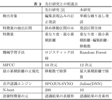 図 3 移動数の例 3.1.1 総移動数 総移動数とは，移動数の合計を指す．図 3 では横方向移 動数に該当するのは 2 ， 1 ， 3 であるため，横方向の総移動 数は 2 + 1 + 3 = 6 となる． 3.1.2 最大連続移動数 連続移動数とは，同じ方向に連続して 2 以上進んだス テップ数である．図 3 であれば， 2 ， 3 が横方向における連 続移動数に該当する．最大連続移動数とは，各方向におけ る連続移動数のうち，最大のものを指す．図 3 においては， 最大連続移動数は max(2, 3) 