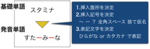 図 4 発音単語の作成 話に近づけるため，作成した合成音声には信号レベルで加 工を施す． 4.1.1 音声合成 合成音声は Mac OS X 付属の say コマンドにより作成 する． say コマンドで作成した音声は，サンプリングレート 16kHz ，ビット数 16bit ，チャンネル数 1 のリニア PCM で 保存する． 合成音声は以下に示す 4 ステップで作成する． (1) 基礎単語の選択 基礎単語として， MeCab 0.996 *3 の名詞辞書から 4 モー ラの単語を選択する． 単語を 4 モ