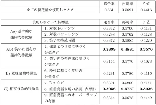 表 9 全ての特徴量を使用した場合と各特徴量を使用しなかった場合の比較 適合率 再現率 F 値 全ての特徴量を使用したとき 0.331 0.5691 0.4413 使用しなかった特徴量 適合率 再現率 F 値 Aa) 基本的な 韻律的特徴量 1