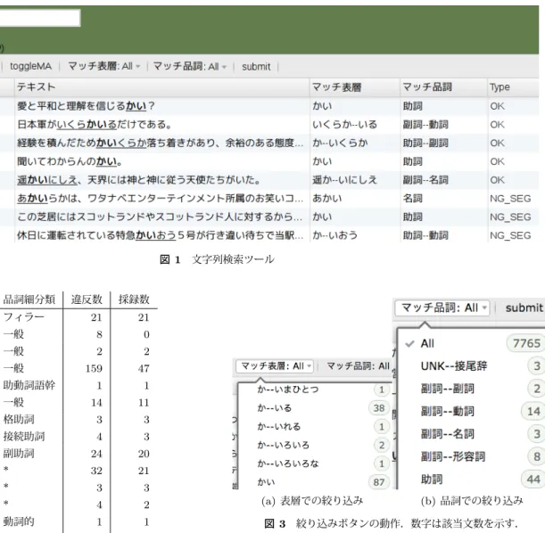 図 1 文字列検索ツール 品詞大分類 品詞細分類 違反数 採録数 感動詞 フィラー 21 21 一般 8 0 記号 一般 2 2 形状詞 一般 159 47 助動詞語幹 1 1 形容詞 一般 14 11 助詞 格助詞 3 3 接続助詞 4 3 副助詞 24 20 助動詞 * 32 21 接続詞 * 3 3 接頭辞 * 4 2 接尾辞 動詞的 1 1 名詞的 8 5 代名詞 * 6 3 動詞 一般 269 123 非自立可能 22 8 副詞 * 212 60 補助記号 一般 1 0 名詞 固有名詞 2180 