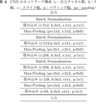 表 2 CNN のネットワーク構成（ c ：出力チャネル数， k ：カーネル 幅， s ：スライド幅， p ：パディング幅， po ： pooling 幅） 出力 Batch Normalization 畳み込み (c:512, k:3x3, s:1x1, p:1x1) Max-Pooling (po:1x2, s:1x2, p:0x0) Batch Normalization 畳み込み (c:512,k:3x3, s:1x1, p:1x1) Max-Pooling (po:2x1, s:2x1, p:0x
