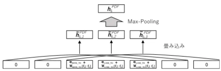 表 3 図 1 の数式 PDF から抽出した文字・図形情報の例．各行が 1 つの描画命令に対応する．背景が白の行は文字描画命令，灰色 の行は図形描画命令を表す． 1 つの文字描画命令は 1 つの文 字トークンに対応する．図形描画命令は [MOVE TO] から始 まる 1 連のものが， 1 つの図形トークンに対応する， トークン番号 文字 / 図形描画命令 f 1 f 2 f 3 f 4 f 5 f 6 1 s 0.0 20.4 4.4 6.0 12.0 6.0 2 i 4.4 20.4 3.3 6.0 1