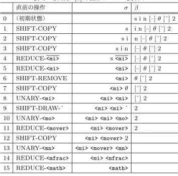 表 4 導出例． [x] は図形トークンを表す． 直前の操作 σ β 0 （初期状態） s i n [–] θ [ˆ] 2 1 SHIFT-COPY s i n [–] θ [ˆ] 2 2 SHIFT-COPY s i n [–] θ [ˆ] 2 3 SHIFT-COPY s i n [–] θ [ˆ] 2 4 REDUCE-<mi> s <mi> [–] θ [ˆ] 2 5 REDUCE-<mi> <mi> [–] θ [ˆ] 2 6 SHIFT-REMOV