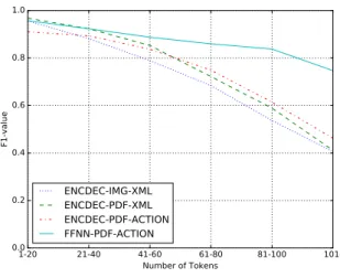 表 6 実験結果 手法 BLEU 句構造 適合率 再現率 F 1 値 ENCDEC-IMG-XML 81.73 0.790 0.804 0.797 ENCDEC-PDF-XML 81.05 0.812 0.841 0.826 ENCDEC-PDF-ACTION 82.53 0.790 0.838 0.814 FFNN-PDF-ACTION 88.96 0.912 0.893 0.902 いため）を出力トークン長の上限とする． ハイパーパラメータ 各埋め込みベクトルの次元は 128 に，双方向 LSTM の 