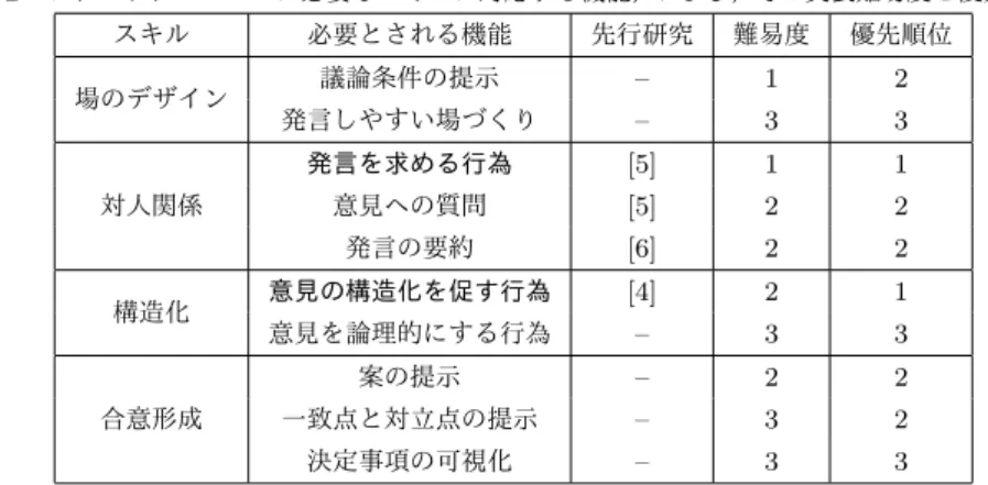 表 1 ファシリテーションに必要なスキルに対応する機能，および，その実装難易度と優先順位 スキル 必要とされる機能 先行研究 難易度 優先順位 場のデザイン 議論条件の提示 – 1 2 発言しやすい場づくり – 3 3 発言を求める行為 [5] 1 1 対人関係 意見への質問 [5] 2 2 発言の要約 [6] 2 2 構造化 意見の構造化を促す行為 [4] 2 1 意見を論理的にする行為 – 3 3 案の提示 – 2 2 合意形成 一致点と対立点の提示 – 3 2 決定事項の可視化 – 3 3 意見の構造