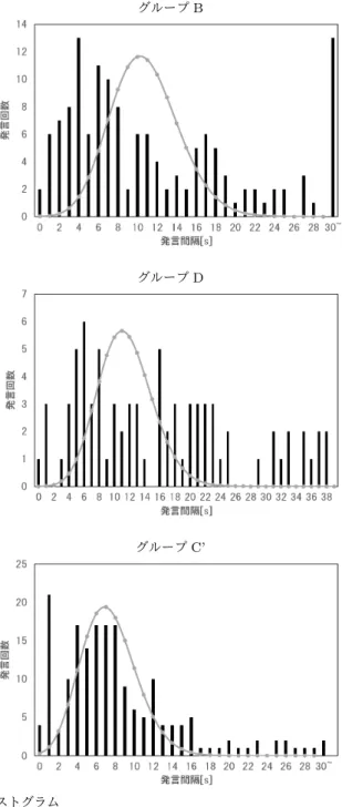 図 2 発話間隔ヒストグラム