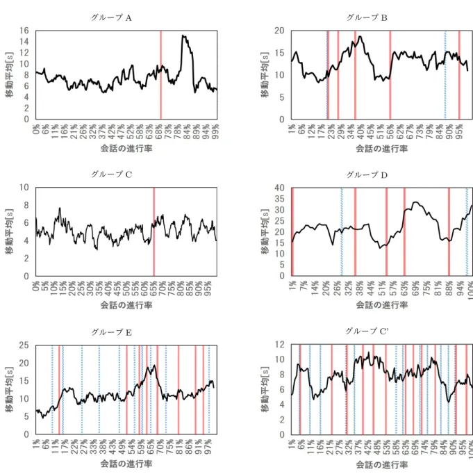 図 3 発話間隔の移動平均と介入 α( 実線 ) と介入 β( 破線 ) のタイミング