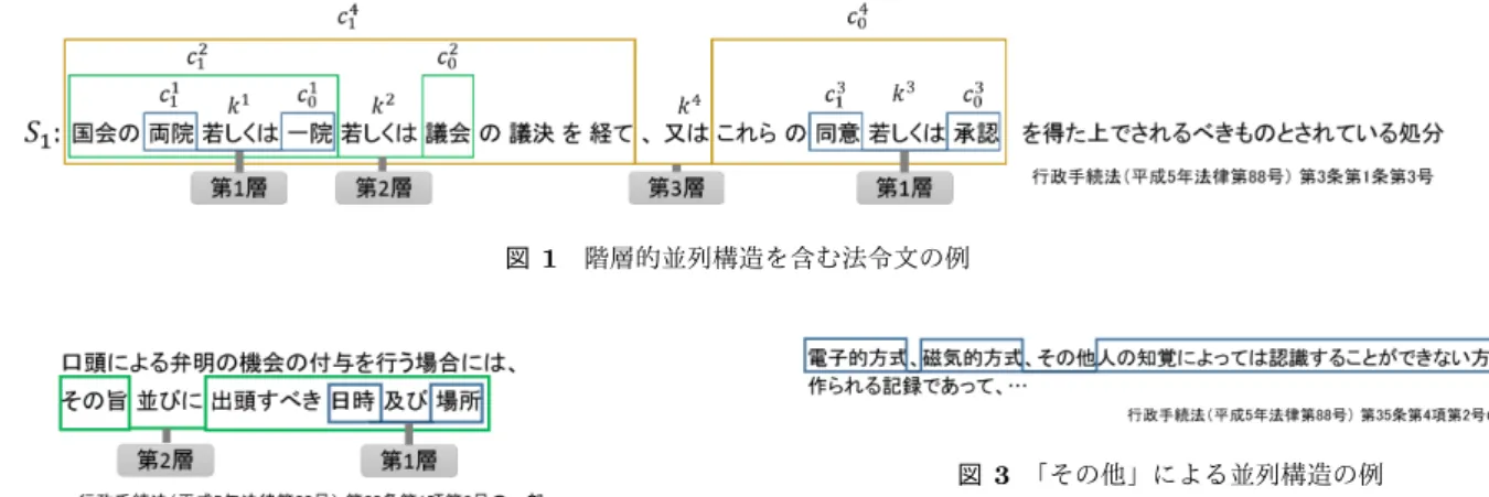 図 1 階層的並列構造を含む法令文の例 図 2 「及び」と「並びに」による階層的並列構造の例 する． 4 節で NLM の基本的な概念を解説した後， 5 節で提 案手法について，従来手法との相違点を中心に説明する． 6 節で評価実験とその考察について述べ， 7 節でまとめと 今後の課題を述べる． 2