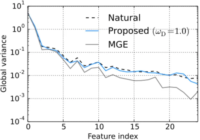 Fig. 4 MICs of natural and generated mel-cepstral coeﬃcients.