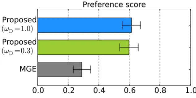 Fig. 6 Preference scores of speech quality with 95% confidence intervals.