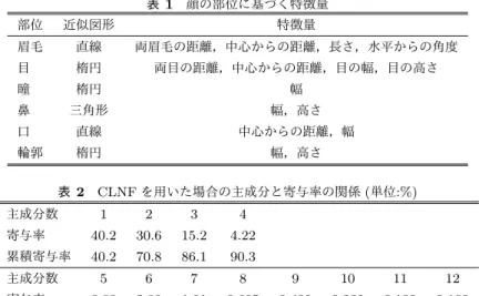 表 1 顔の部位に基づく特徴量 部位 近似図形 特徴量 眉毛 直線 両眉毛の距離，中心からの距離，長さ，水平からの角度 目 楕円 両目の距離，中心からの距離，目の幅，目の高さ 瞳 楕円 幅 鼻 三角形 幅，高さ 口 直線 中心からの距離，幅 輪郭 楕円 幅，高さ 表 2 CLNF を用いた場合の主成分と寄与率の関係 ( 単位 :%) 主成分数 1 2 3 4 寄与率 40.2 30.6 15.2 4.22 累積寄与率 40.2 70.8 86.1 90.3 主成分数 5 6 7 8 9 10 11 12 寄