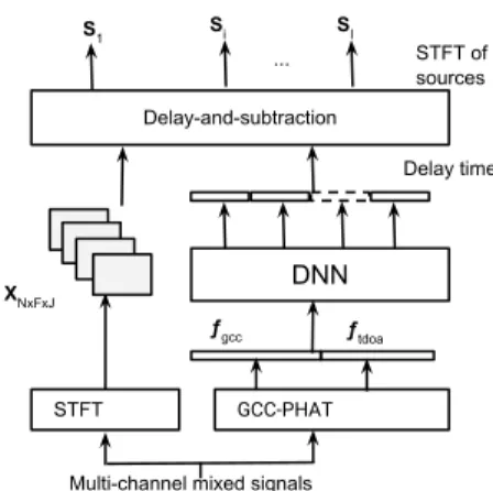 Fig. 1 The overview of proposed speech separation system.