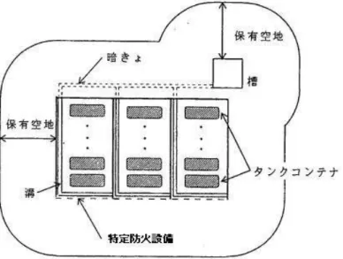 図 3  アルキルアルミニウム等をタンクコンテナに収納して貯蔵する屋内貯蔵所   （２）貯蔵及び取扱いの基準  危険物をタンクコンテナに収納して屋内貯蔵所に貯蔵する場合の貯蔵及び取扱い の技術上の基準は、政令第24条、第25条及び第26条（第１項第３号、第３号の２、 第４号から第６号まで及び第７号から第12号までを除く。）の規定の例によるほか、 次によること。この場合、「容器」を「タンクコンテナ」と読み替えるものとする こと。      ア  アルキルアルミニウム等以外の危険物の貯蔵及び取扱いの基準    