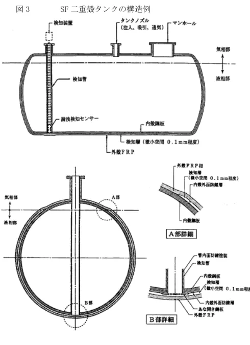 図 3  SF 二重殻タンクの構造例 