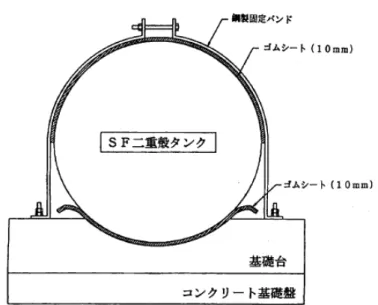 図 5 設置方法の例    （３）強化プラスチック製二重殻タンク(以下｢FF 二重殻タンク｣という。)に係る規定 の運用について(平成 7 年 3 月 28 日付け消防危第 28 号)      ア  FF 二重殻タンクの構造等      （ア）FF 二重殻タンクは、地下貯蔵タンク及び当該地下貯蔵タンクに被覆された強 化プラスチック(以下｢外殻｣という。)が一体となって当該 FF 二重殻タンクに作 用する荷重に対して安全な構造を有するものであり、その一例を示すと図 6 のと おりである。  また、省令第 2