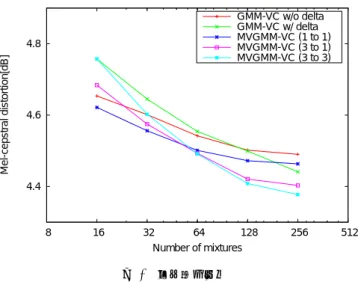 Fig. 3 Results of objective evaluations