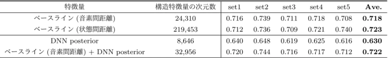表 3 識別モデルによって得られた特徴量での実験結果