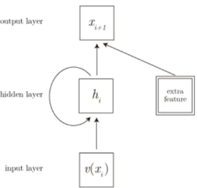 Fig. 3 RNNLM with a document vector [17]