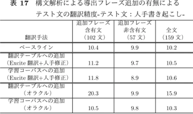 表 14 追加フレーズを学習コーパスへ追加した際 の実験結果 - テスト文：人手による書き起こし  -翻訳手法 追加倍数 話者 A 話者 B 平均値 ベースライン - 11.7 8.1 10.2 Excite 翻訳+人手修正 1 9.5 7.1 8.6 10 9.9 7.1 8.9 30 11.6 7.9 10.0 50 12.5 7.9 10.6 専門用語辞書利用 50 10.8 8.1 9.8 Excite 翻訳+人手修正 専門用語辞書利用 50 11.3 8.9 10.3 オラクル 1 9.3 6.4