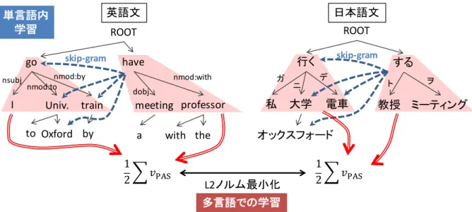 図 1 提案モデルの概略．英語文 “I went to Oxford University by train and had a meeting with the professor.” と日本語文 “ 私はオックスフォード大学に電車で行き，教授とミー ティングをした． ” における学習の過程を示している． 係る項のベクトルに述語との係り受け関係に応じた行列を 掛けたものの和で表されると仮定する． 入力文中のある述語 p について， p に係る項の集合を A とする．述語 p の単語ベクトルを v p ∈ 