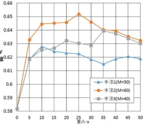 Fig. 7 F-mesure change curve by number of context words.