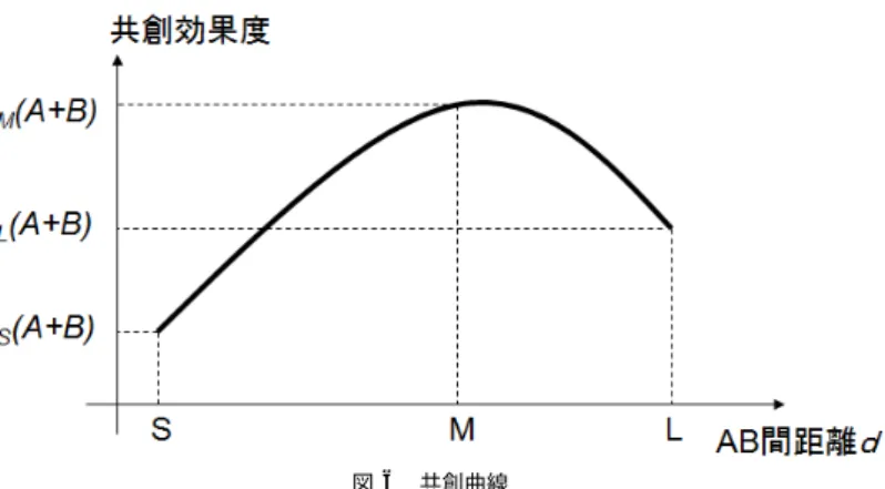 図 5 共創モデル Fig. 5 Co-creation model.