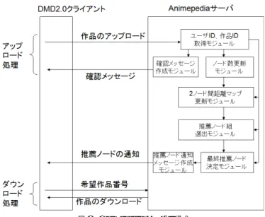 図 1 でノード 2 とノード 7 は D = 3 と定義される．ノード間距離 D を用いる理由は， • ツリー構造においてノード間の近さを定義する最も簡便な方法であり， Web ページの クラスタリング等の分野でも広く使用されているメトリックである， • 「各ノード（作品）にはユーザの具現化されていなかった専門知識・アイディアが正し く反映されている」と仮定できるとするならば，図 5 ，図 6 の AB 間距離 d はこのノー ド間距離 D と同義と見なすことができる， 等の性質を有するためである．また，
