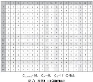 図 8 2 ノード間距離マップ Fig. 8 Distance map between 2 nodes.