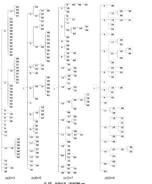 Fig. 13 Results of objective evaluation.
